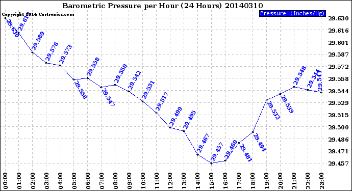 Milwaukee Weather Barometric Pressure<br>per Hour<br>(24 Hours)