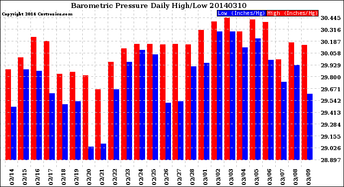 Milwaukee Weather Barometric Pressure<br>Daily High/Low