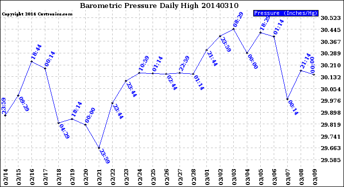 Milwaukee Weather Barometric Pressure<br>Daily High