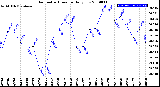 Milwaukee Weather Barometric Pressure<br>Daily Low