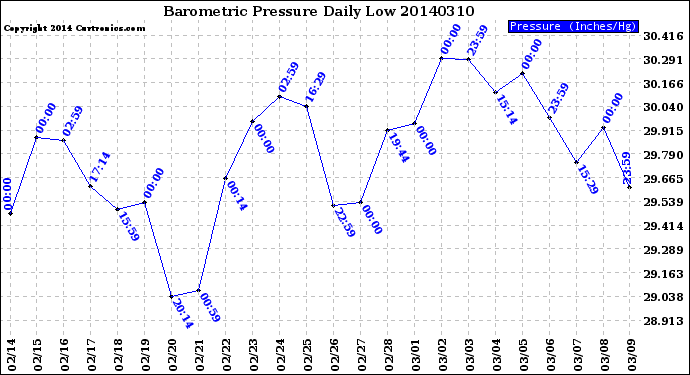 Milwaukee Weather Barometric Pressure<br>Daily Low