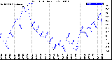 Milwaukee Weather Wind Chill<br>Daily Low