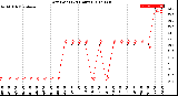 Milwaukee Weather Dew Point<br>(24 Hours)