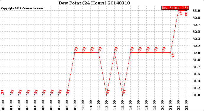 Milwaukee Weather Dew Point<br>(24 Hours)