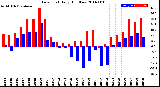 Milwaukee Weather Dew Point<br>Daily High/Low