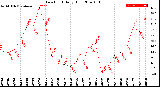 Milwaukee Weather Dew Point<br>Daily High