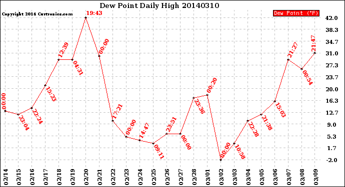 Milwaukee Weather Dew Point<br>Daily High