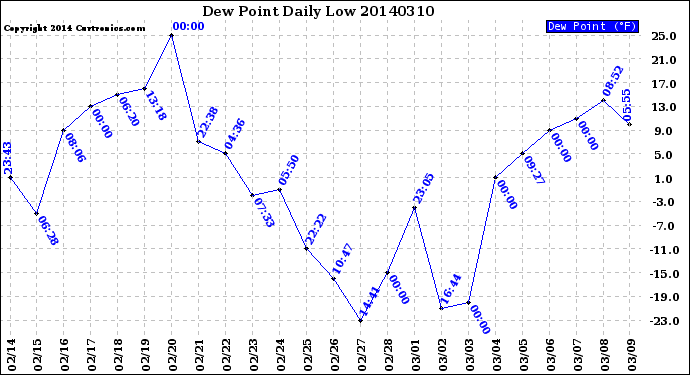 Milwaukee Weather Dew Point<br>Daily Low