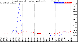 Milwaukee Weather Evapotranspiration<br>vs Rain per Day<br>(Inches)