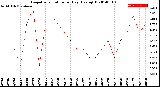 Milwaukee Weather Evapotranspiration<br>per Day (Ozs sq/ft)