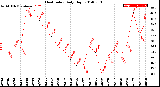 Milwaukee Weather Heat Index<br>Daily High