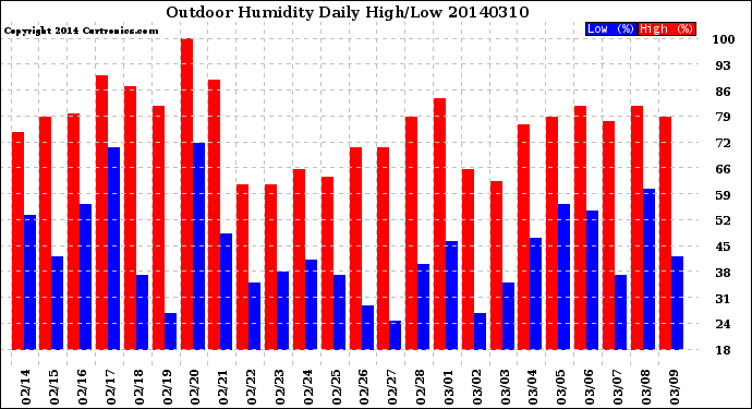 Milwaukee Weather Outdoor Humidity<br>Daily High/Low