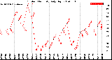 Milwaukee Weather Outdoor Humidity<br>Daily High