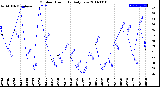 Milwaukee Weather Outdoor Humidity<br>Daily Low