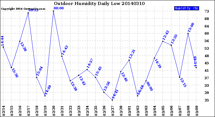 Milwaukee Weather Outdoor Humidity<br>Daily Low