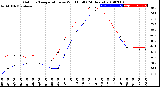 Milwaukee Weather Outdoor Temperature<br>vs Wind Chill<br>(24 Hours)