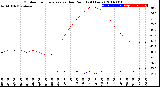 Milwaukee Weather Outdoor Temperature<br>vs Dew Point<br>(24 Hours)