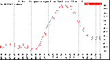 Milwaukee Weather Outdoor Temperature<br>per Hour<br>(24 Hours)