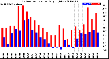 Milwaukee Weather Outdoor Temperature<br>Daily High/Low