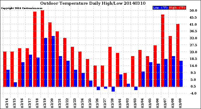 Milwaukee Weather Outdoor Temperature<br>Daily High/Low