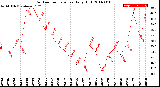 Milwaukee Weather Outdoor Temperature<br>Daily High