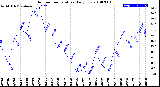 Milwaukee Weather Outdoor Temperature<br>Daily Low