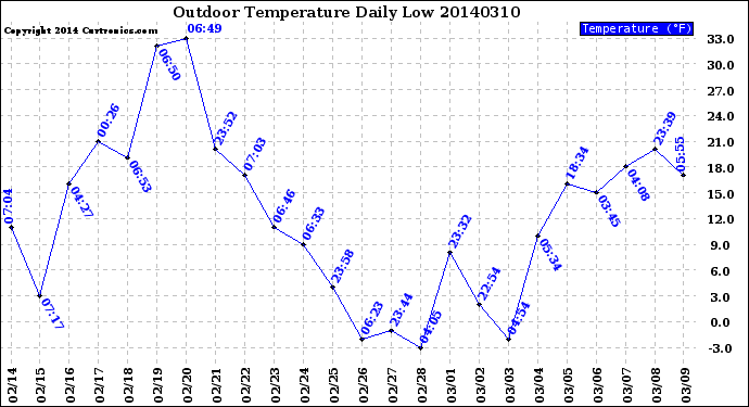 Milwaukee Weather Outdoor Temperature<br>Daily Low