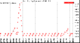 Milwaukee Weather Rain<br>By Day<br>(Inches)