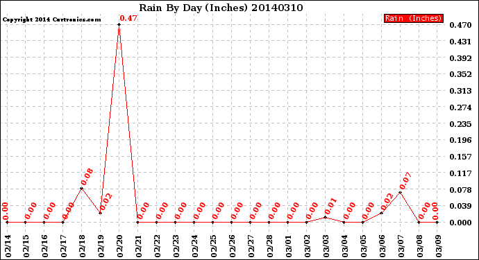 Milwaukee Weather Rain<br>By Day<br>(Inches)