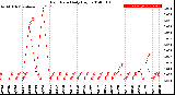 Milwaukee Weather Rain Rate<br>Daily High