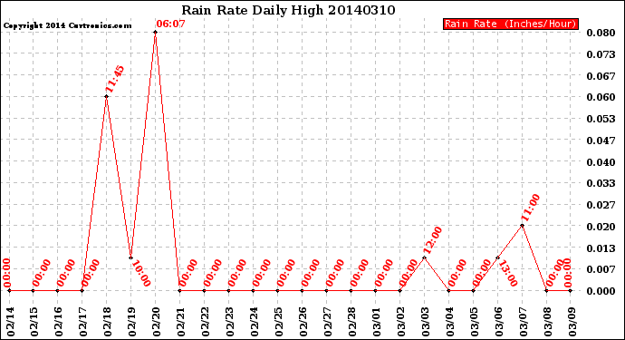 Milwaukee Weather Rain Rate<br>Daily High