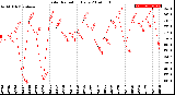 Milwaukee Weather Solar Radiation<br>Daily