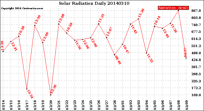 Milwaukee Weather Solar Radiation<br>Daily