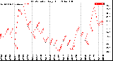 Milwaukee Weather THSW Index<br>Daily High