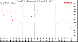 Milwaukee Weather Wind Speed<br>Average<br>(24 Hours)