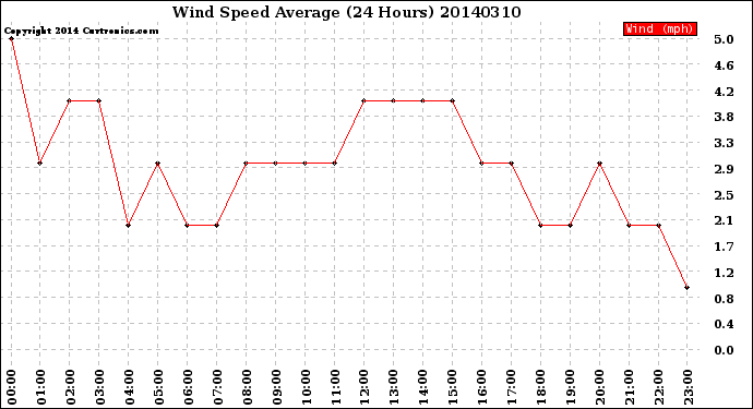 Milwaukee Weather Wind Speed<br>Average<br>(24 Hours)