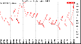 Milwaukee Weather Wind Speed<br>Daily High