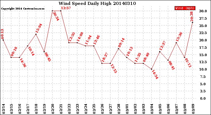 Milwaukee Weather Wind Speed<br>Daily High