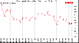 Milwaukee Weather Wind Speed<br>Hourly High<br>(24 Hours)