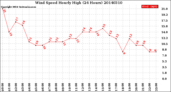 Milwaukee Weather Wind Speed<br>Hourly High<br>(24 Hours)