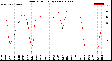 Milwaukee Weather Wind Direction<br>Daily High