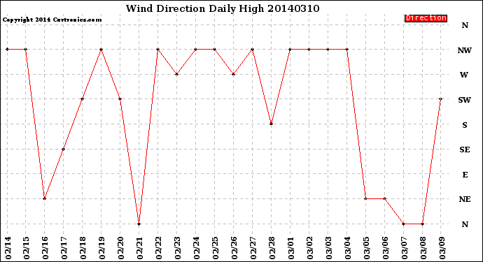 Milwaukee Weather Wind Direction<br>Daily High