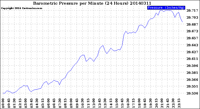 Milwaukee Weather Barometric Pressure<br>per Minute<br>(24 Hours)