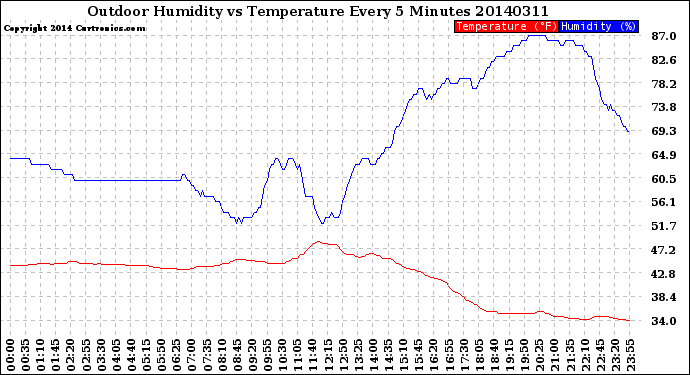 Milwaukee Weather Outdoor Humidity<br>vs Temperature<br>Every 5 Minutes