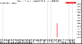 Milwaukee Weather Rain<br>per Minute<br>(Inches)<br>(24 Hours)