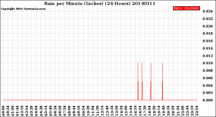 Milwaukee Weather Rain<br>per Minute<br>(Inches)<br>(24 Hours)
