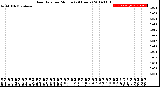 Milwaukee Weather Rain Rate<br>per Minute<br>(24 Hours)