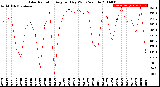 Milwaukee Weather Solar Radiation<br>Avg per Day W/m2/minute