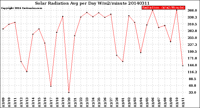 Milwaukee Weather Solar Radiation<br>Avg per Day W/m2/minute