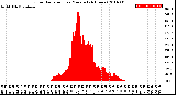 Milwaukee Weather Solar Radiation<br>per Minute<br>(24 Hours)